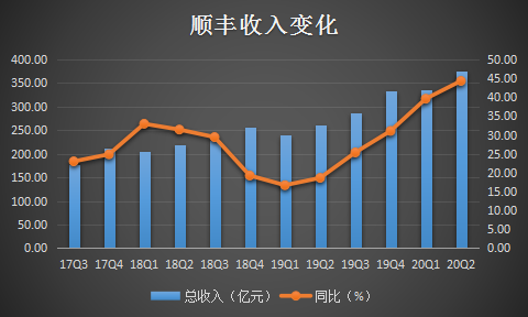 快递王顺丰强势涨停,市值3655亿创新高,超“三通一达”总和