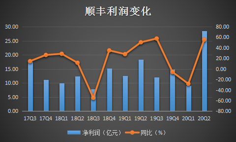 快递王顺丰强势涨停,市值3655亿创新高,超“三通一达”总和