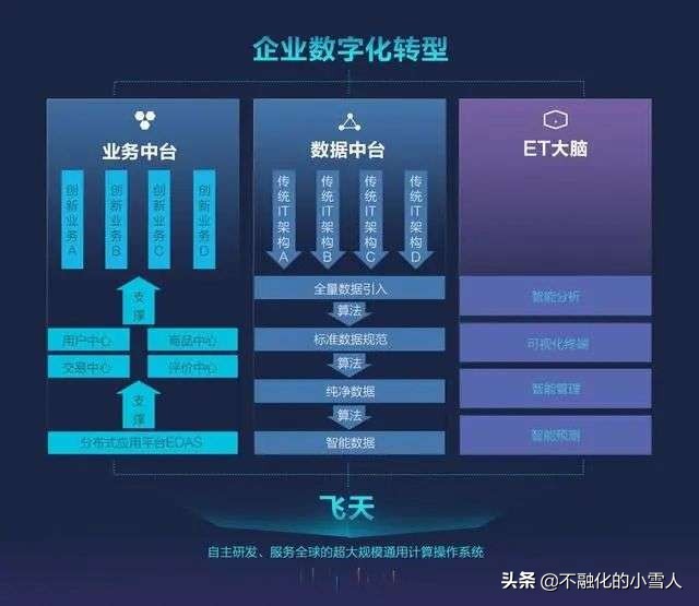 BAT都在悄悄“拆”中台,“碎片化中台”时代已来