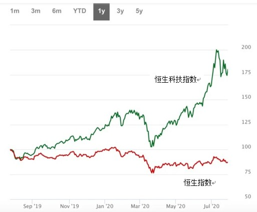 港股巨变：六大科技巨头占据35%市值 恒指成份股大洗牌 全面向美股看齐