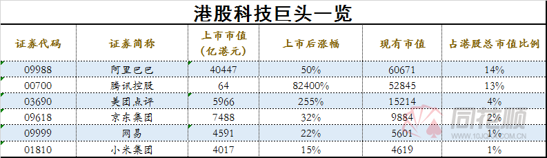 港股巨变：六大科技巨头占据35%市值 恒指成份股大洗牌 全面向美股看齐