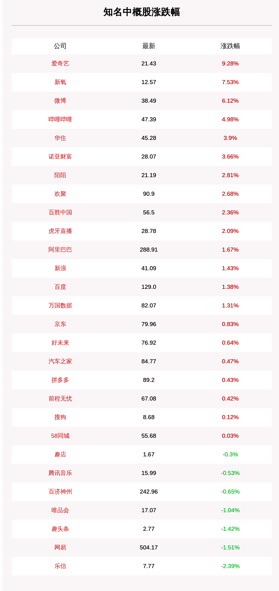 8月29日知名中概股收盘情况一览：爱奇艺涨超9%，小鹏汽车涨逾5%，理想汽车和蔚来汽车连跌两日