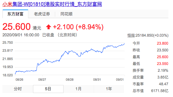 小米股价狂涨，分析师称或因华为手机缺货