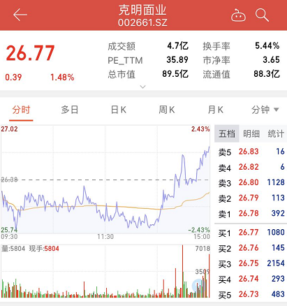 “挂面第一股”半年净利超2亿元同比增113%,仍面临成本风险