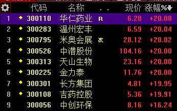 不到10天暴涨500%!创业板投机爆棚