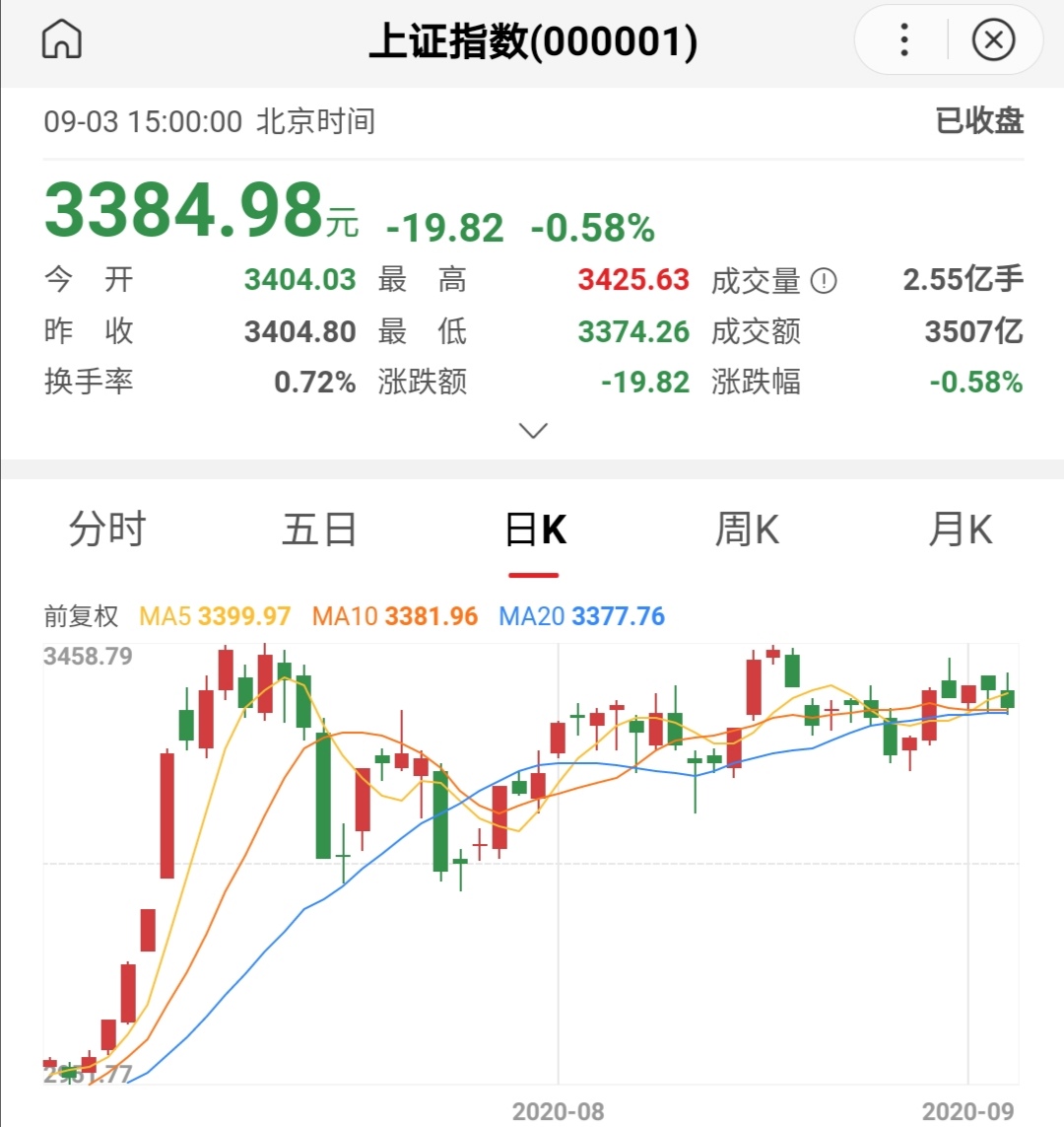 预计9月4日上证指数徘徊在3400点附近,大跌已在酝酿