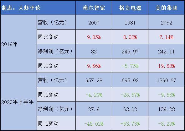 中国空调冠军易主!格力净利暴跌53%,失去保持24年老大地位