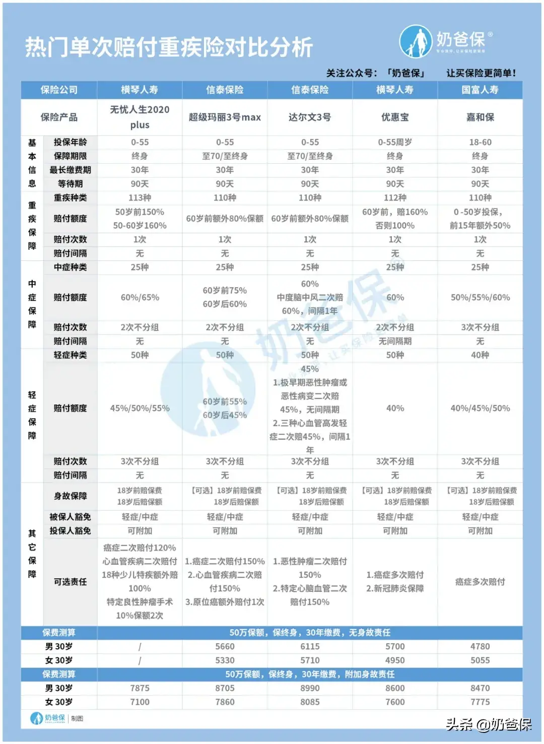 人生必买的三种保险是什么?分别有什么作用?