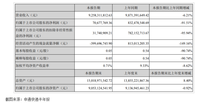 快递行业大洗牌！行业老大哥净利润暴跌91%，申通路在何方？