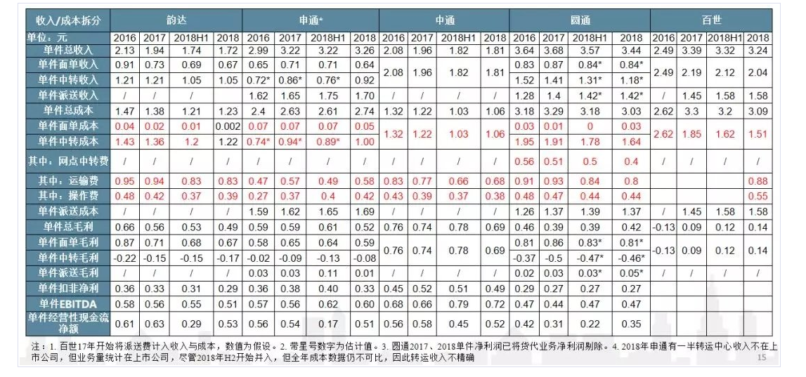 快递行业大洗牌！行业老大哥净利润暴跌91%，申通路在何方？