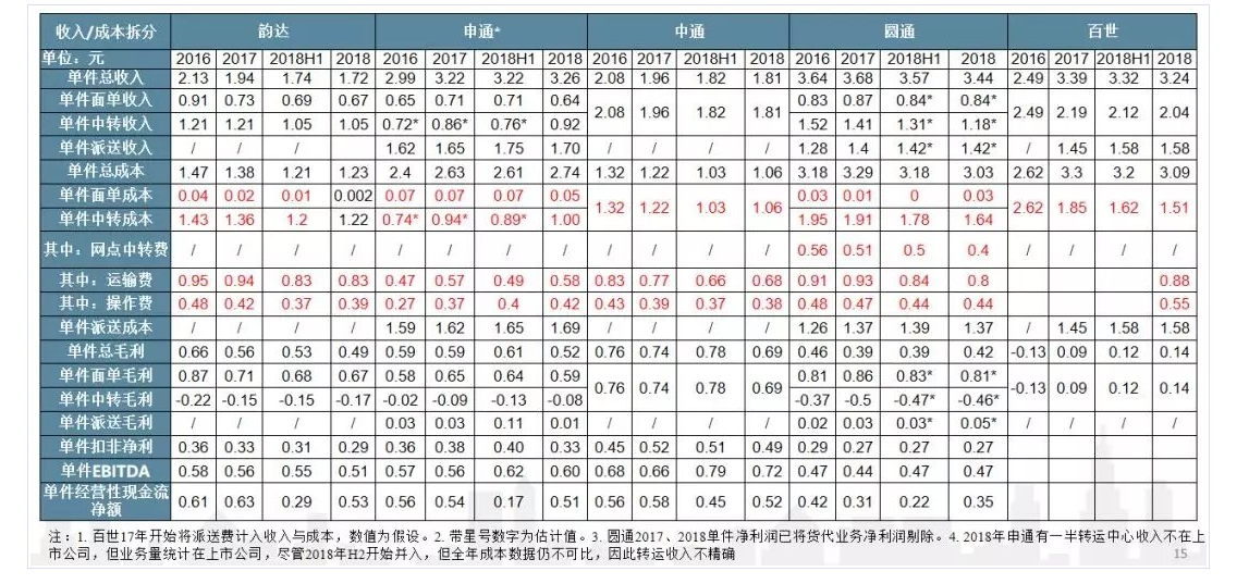 快递行业大洗牌!行业老大哥净利润暴跌91%,申通路在何方?