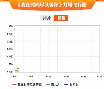 阿里影业宣发操作系统再造爆款,《时间尽头》票房破4亿超预期