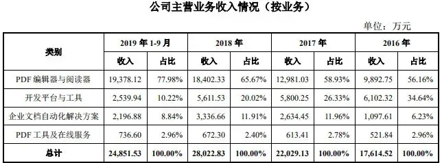 国产PDF核心代码被谷歌开源，未进政府目录，撑不起A股神话