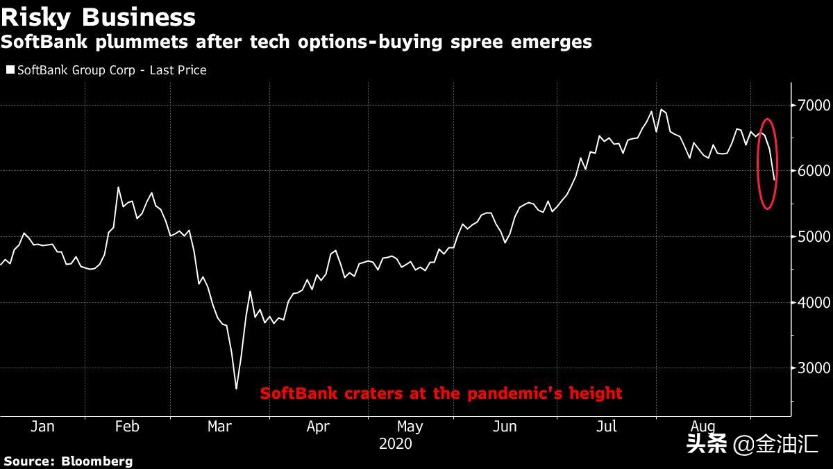 孙正义大举买入科技股期权的交易被报道后，软银的股价暴跌8%