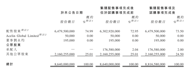 恒大汽车募资40亿港元，引入腾讯、红杉资本、云锋基金及滴滴等