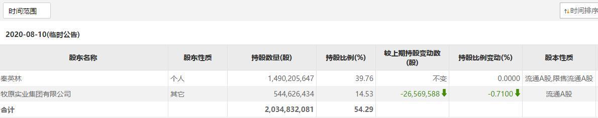 河南首富身家日减10亿!20亿头猪已在路上,牧原股份股价大跌