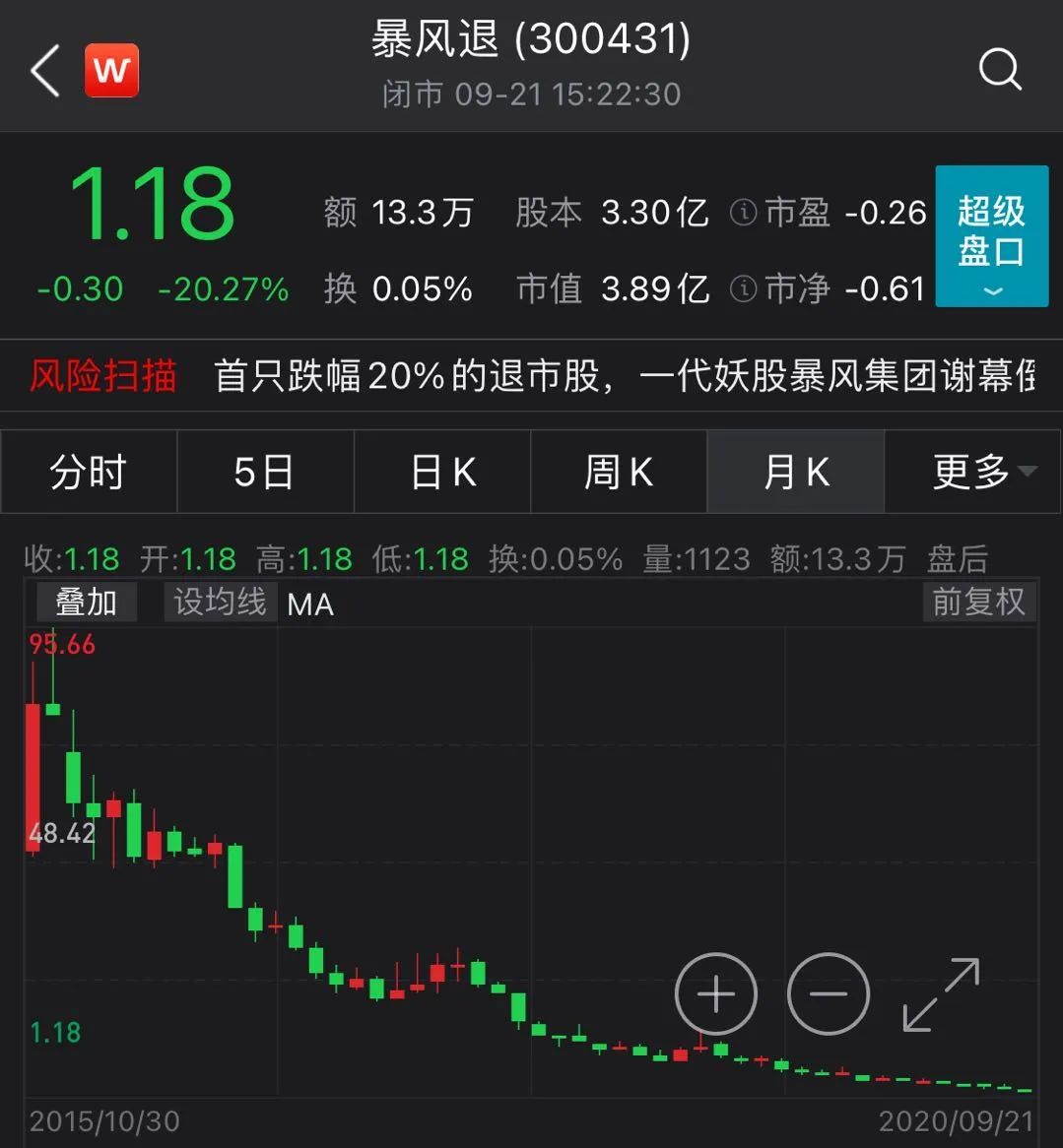 暴涨45倍暴风集团退市倒计时:77万手单封跌停,6万股民被埋