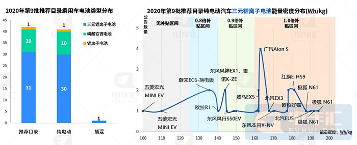 宁德时代190Wh/kg电池装机，红旗E-HS9电机超特斯拉