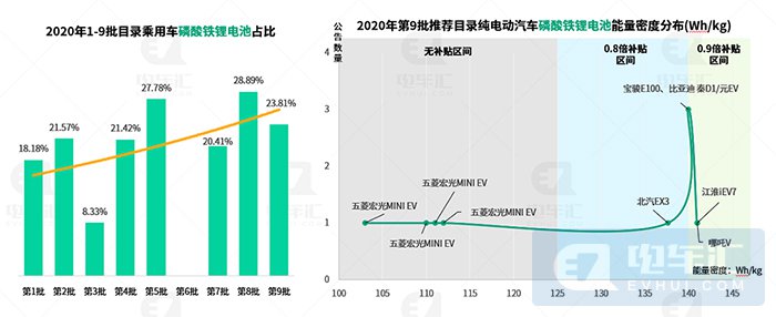 宁德时代190Wh/kg电池装机,红旗E-HS9电机超特斯拉