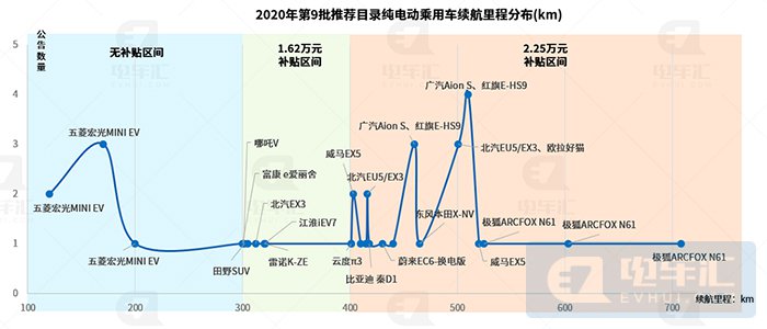 宁德时代190Wh/kg电池装机,红旗E-HS9电机超特斯拉