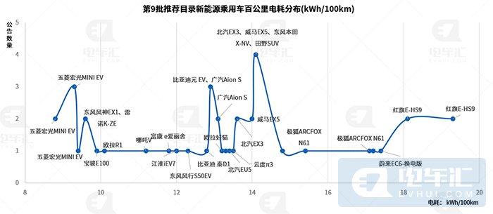 宁德时代190Wh/kg电池装机,红旗E-HS9电机超特斯拉