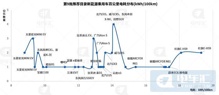 宁德时代190Wh/kg电池装机，红旗E-HS9电机超特斯拉