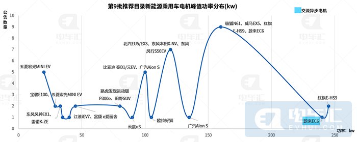 宁德时代190Wh/kg电池装机，红旗E-HS9电机超特斯拉