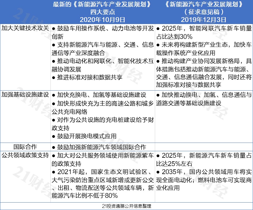 国务院放大招!新能源汽车产业彻底“沸腾”了,券商建议重点关注这13只龙头股