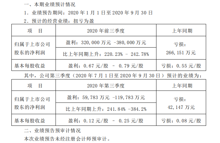 长安汽车扭亏：预计前三季度净利超32亿，去年同期亏超26亿