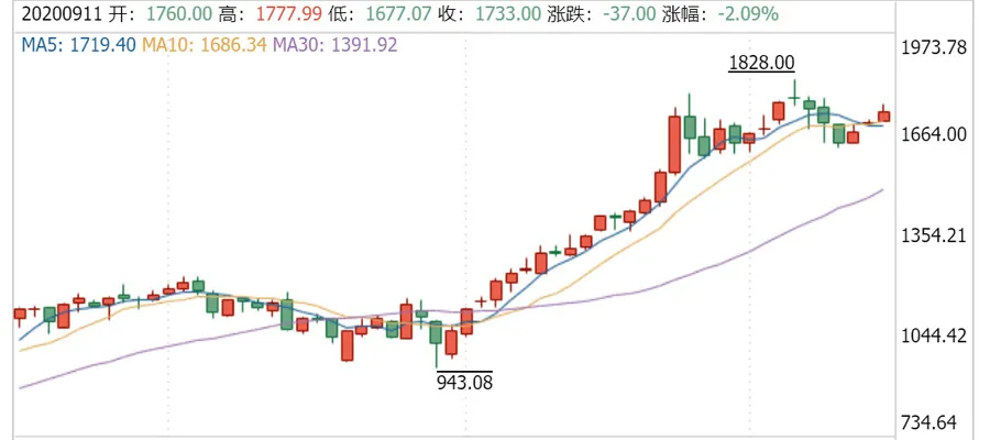 一周全球公司十大要闻:疫情下芯片业成赢家;虎牙和斗鱼宣布合并