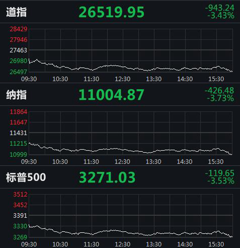 美国三大股指分时走势图。来源:Wind