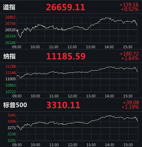 美国三大股指分时走势图。来源:Wind