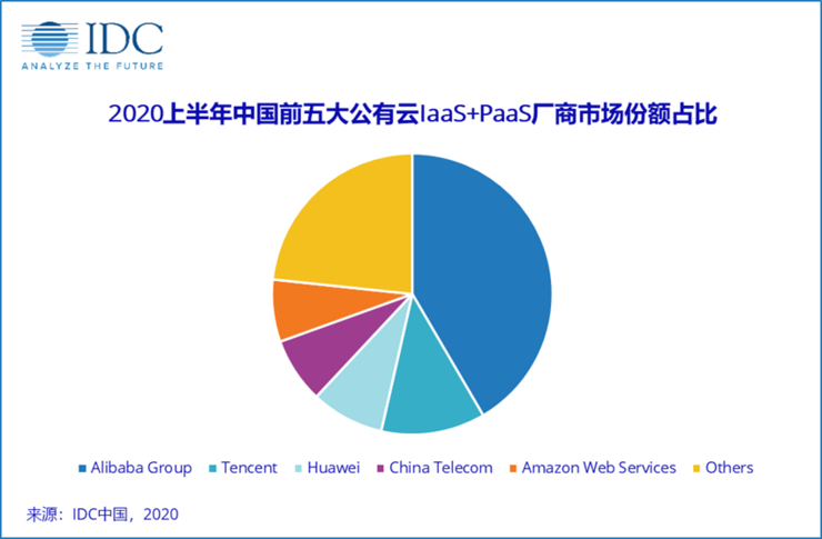 IDC最新数据！2020上半年中国公有云整体市场规模达84亿美元
