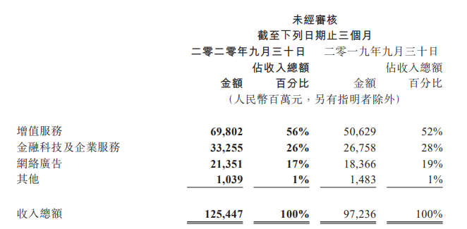 腾讯Q3财报:金融科技及企业服务业务收入332.55亿元;理财平台客户同比增逾50%