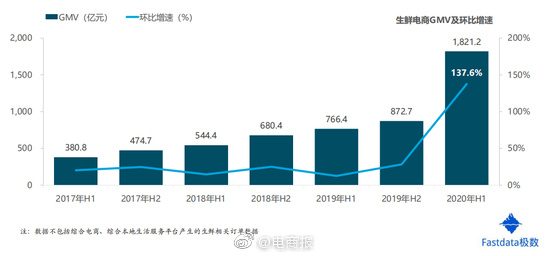 上半年生鲜电商交易额达1821亿元