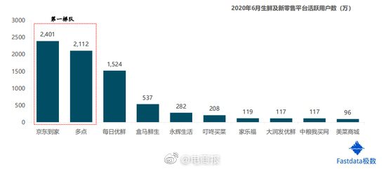 上半年生鲜电商交易额达1821亿元