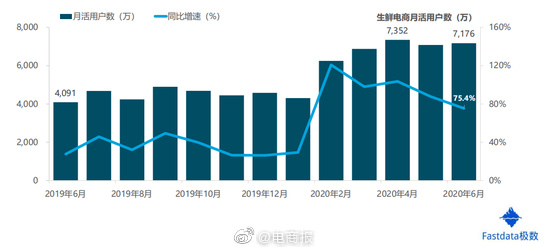 上半年生鲜电商交易额达1821亿元