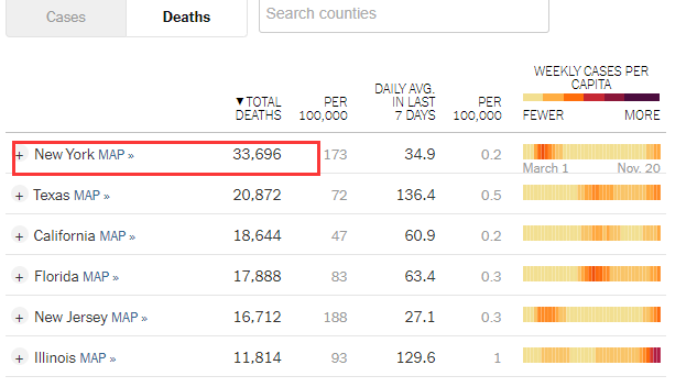 图为《纽约时报》给出的纽约州因新冠肺炎死亡人数的数据
