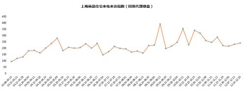上海楼市51周快报:房企加大推盘力度 新增供应楼盘15个