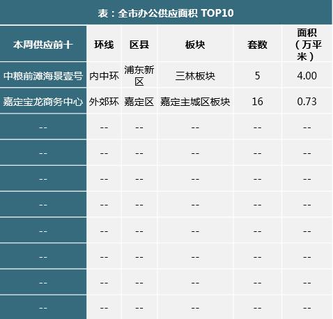 上海楼市51周快报:房企加大推盘力度 新增供应楼盘15个