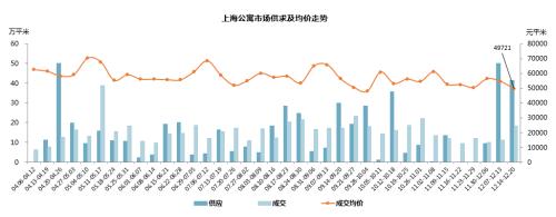 上海楼市51周快报:房企加大推盘力度 新增供应楼盘15个