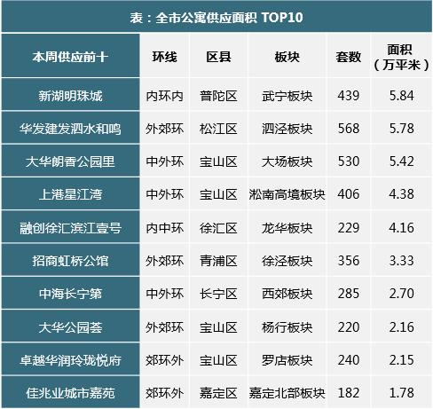 上海楼市51周快报:房企加大推盘力度 新增供应楼盘15个