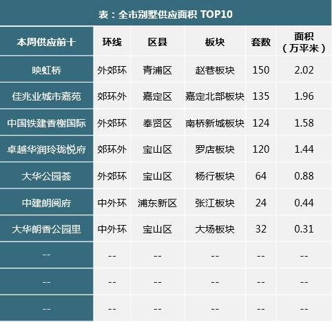 上海楼市51周快报:房企加大推盘力度 新增供应楼盘15个
