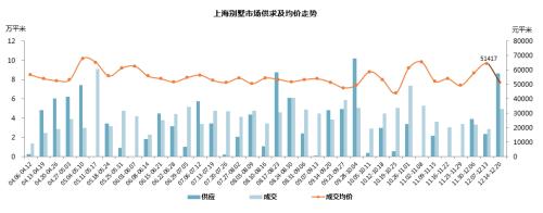 上海楼市51周快报:房企加大推盘力度 新增供应楼盘15个