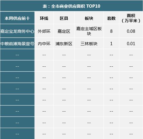 上海楼市51周快报:房企加大推盘力度 新增供应楼盘15个