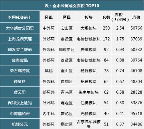 上海楼市51周快报:房企加大推盘力度 新增供应楼盘15个