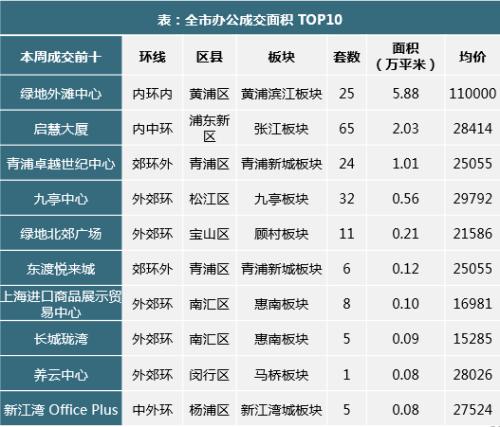 上海楼市51周快报:房企加大推盘力度 新增供应楼盘15个