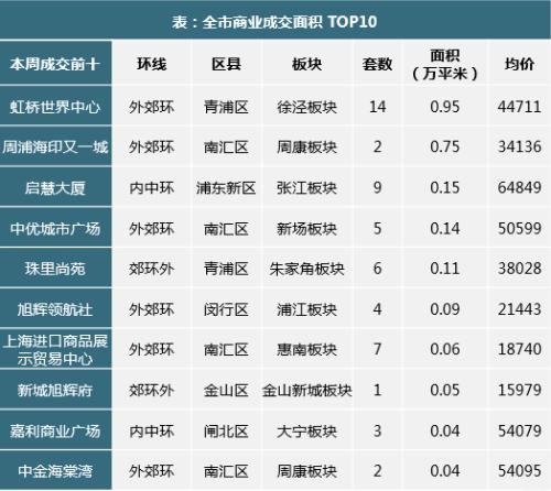 上海楼市51周快报:房企加大推盘力度 新增供应楼盘15个