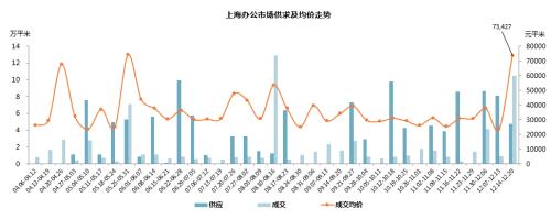 上海楼市51周快报:房企加大推盘力度 新增供应楼盘15个