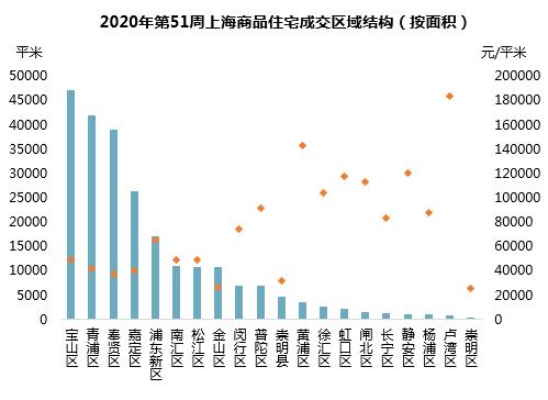 上海楼市51周快报:房企加大推盘力度 新增供应楼盘15个